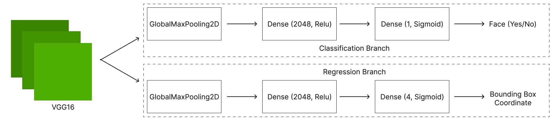 VGGNet Diagram