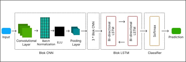 CNN-LSTM Architecture