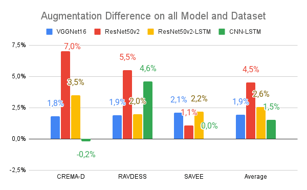 Accuracy Improvement with Augmentation