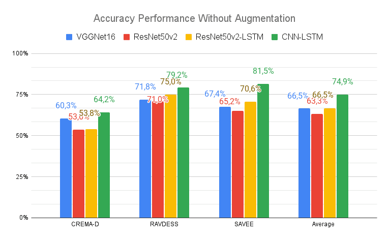 Model Performance Without Augmentation