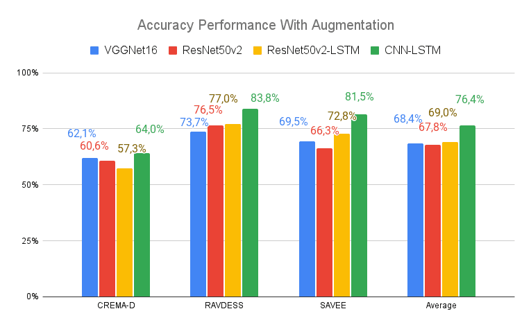 Model Performance With Augmentation